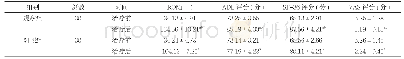 表1 两组治疗前后ROM、ADL评分、SF-36评分、VAS评分比较(±s)