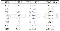 表1 2009～2015年非伤寒沙门菌检出情况[n(%)]