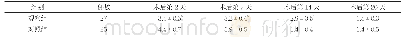 表3 两组不同时间段创面疼痛评分比较(,分)
