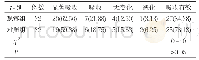 《表2 两组病灶变化情况比较[n(%)]》