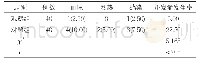 《表2 两组术后并发症发生率对比[n(%),%]》