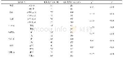 表1 肺结核发生DILI的单因素分析(n)