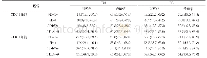 表2 各分子的T细胞百分比[M(P0,P100),%]