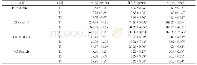 《表1 三组不同时间段各指标变化情况比较(±s)》