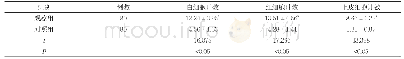 表1 两组白细胞计数、红细胞计数、上皮细胞计数对比(±s,个/HP)