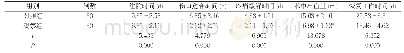 表3 两组临床相关指标比较(±s)