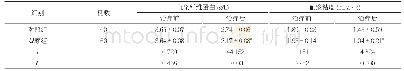 表2 两组患者的临床指标水平对比(±s)