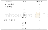 《表1 研究组患者阴道镜下宫颈活检、TCT检查、HR-HPV检测结果分析(n)》