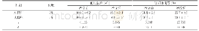 《表2 两组患者治疗前后血红蛋白、红细胞比容水平比较(±s)》