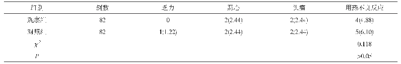 表2 两组用药不良反应发生情况比较[n(%)]