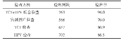表1 不同检查方法检出情况比较(n,%,n=812)