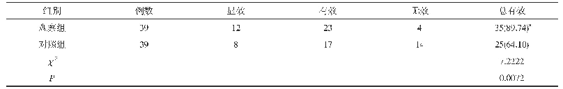 《表1 两组患者的治疗效果比较[n,n(%)]》