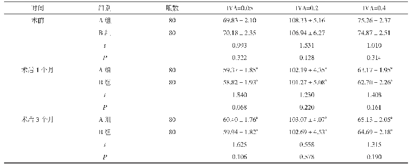 表3 两组手术前后对比敏感度对比(±s)