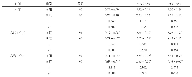 表5 两组手术前后视网膜中央动脉血流动力学参数对比(±s)