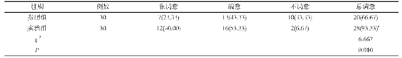 表3 两组患者满意度对比[n(%)]