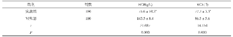 表3 两组孕妇的血常规指标对比(±s)
