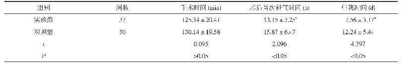 《表1 两组患者手术时间、术后首次排气时间及住院时间比较(±s)》