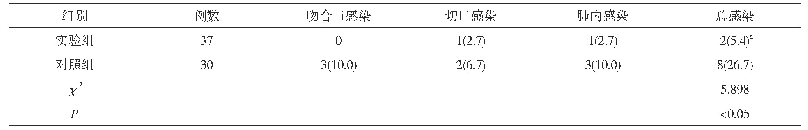 《表2 两组患者术后感染情况比较[n(%)]》