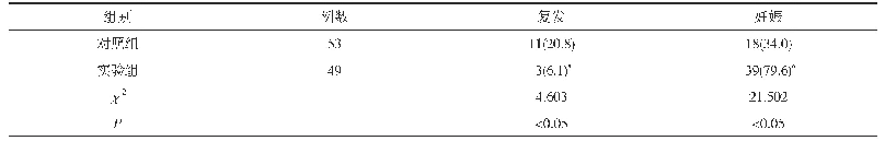 表3 两组患者的复发及妊娠情况对比[n(%)]