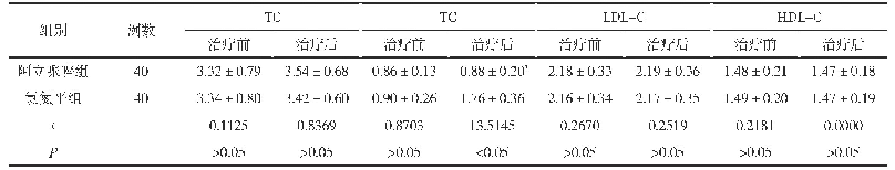 表2 两组患者的脂质指标比较(±s,mmol/L)