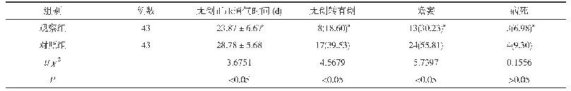 表2 两组患者临床指标比较[±s,n(%)]