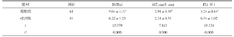 《表2 两组患者的BUT、SIT、FL水平比较(±s)》