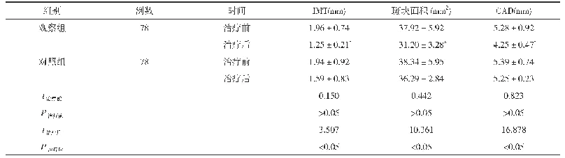 表2 两组患者治疗前后IMT、斑块面积、CAD比较(±s)