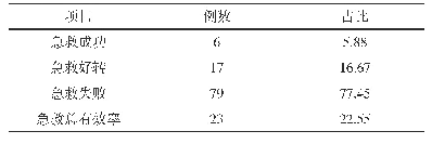 表1 102例患者院前急救效果分析(n,%)