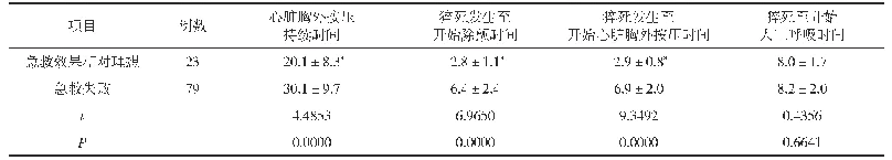 表2 急救效果相对理想患者与急救失败患者心脏相关指标比较(±s,min)