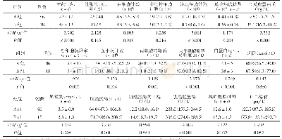 表1 两组新型冠状病毒肺炎患者的临床指标比较[M(P25,P75)]