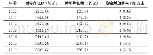 《表1 大西安物流业增值与GDP占比》