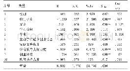 《表3 农村户籍大学生返乡创业意愿的影响因素分析》