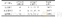 《表3 优化方案费用比较表》