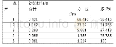 表3 解释的总方差：高铁快递投资价值分析