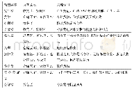 《表1 模型实体设计表：基于Flexsim的企业配送中心作业流程优化》