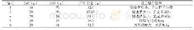 《表5 不同造渣剂优化配比及渣金熔分试验结果》