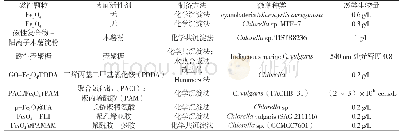 《表1 微藻磁絮凝采收中表面功能化Fe3O4颗粒的效果比较 (一)》