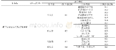 《表1 城市湿地公园植物景观质量评价模型》