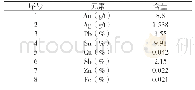 《表8 脱铅渣成分：废线路板冶炼烟灰中铅的选择性回收试验研究》