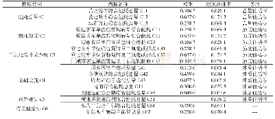 表3 青海省交通运输节能“双控”考核评价指标体系单项指标权重最终排序