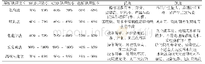 《表1 二级生化造纸尾水深度处理技术对比分析》