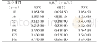 表2 不同温度下S2O32-浓度随反应时间变化