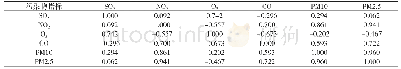 表3 相关性矩阵：基于主成分分析法的城市大气环境质量评价