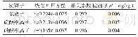 《表3 线性参数和检出限：土壤离子监测中离子色谱技术的运用》