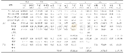 表1 熔炼工序物料平衡：Metsim在浸没燃烧熔池熔炼技术处理含铜污泥及废有机溶剂上的应用