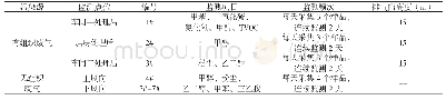 《表5 项目废气验收监测内容》