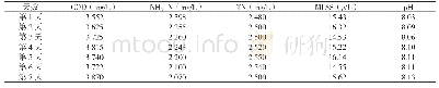 表3 调整前连续7 d内A罐进水各项分析数据