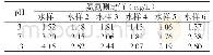 表1 水样pH值变化与氨氮测定值间关系