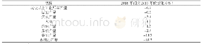 《表2 2018年和2017年传统能源生产变化情况》