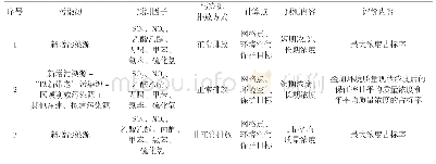 表2 评估预测情景、预测内容及评价内容